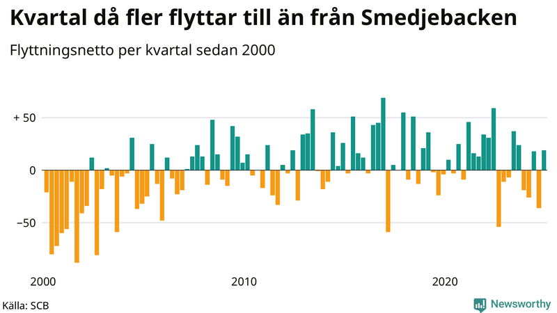 Flyttnetto per kvartal sedan 2000 i Smedjebacken