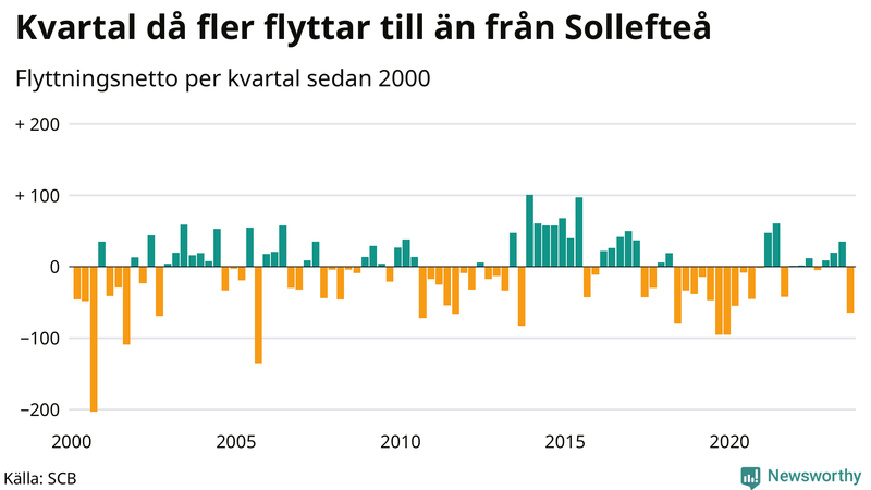 Flyttnetto per kvartal sedan 2000 i Sollefteå