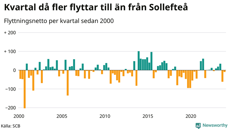 Flyttnetto per kvartal sedan 2000 i Sollefteå
