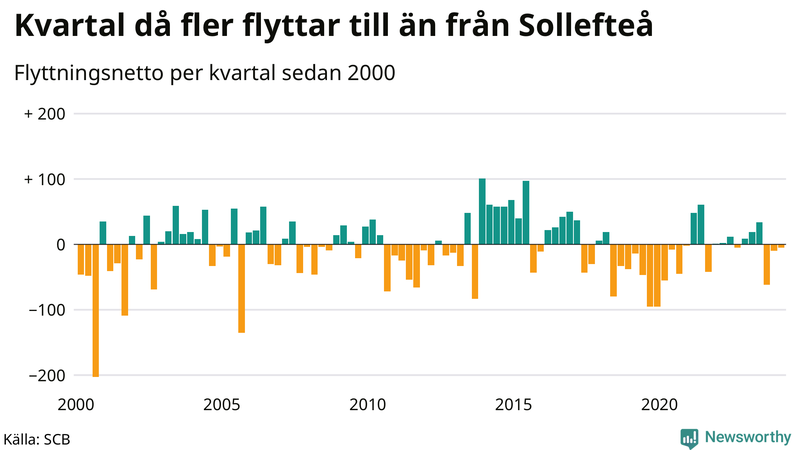 Flyttnetto per kvartal sedan 2000 i Sollefteå