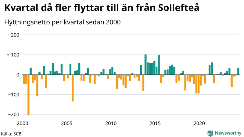 Flyttnetto per kvartal sedan 2000 i Sollefteå