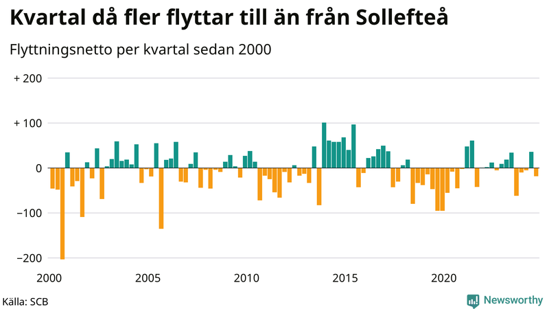 Flyttnetto per kvartal sedan 2000 i Sollefteå