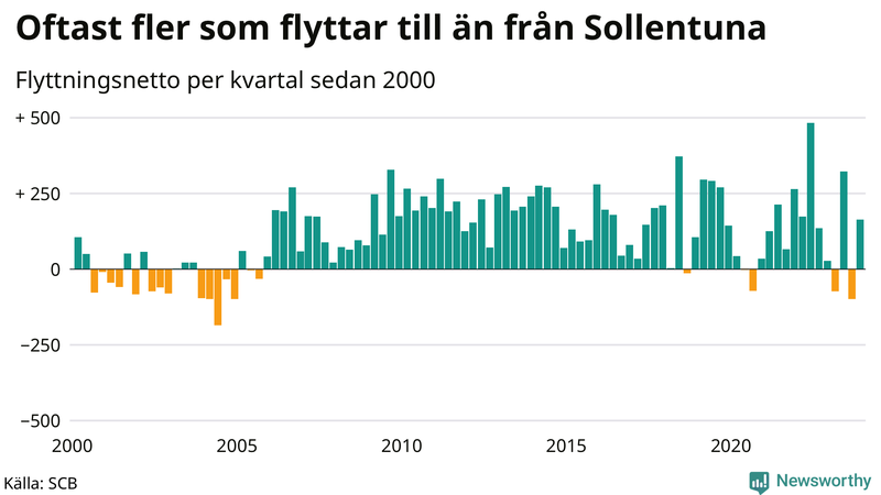 Flyttnetto per kvartal sedan 2000 i Sollentuna