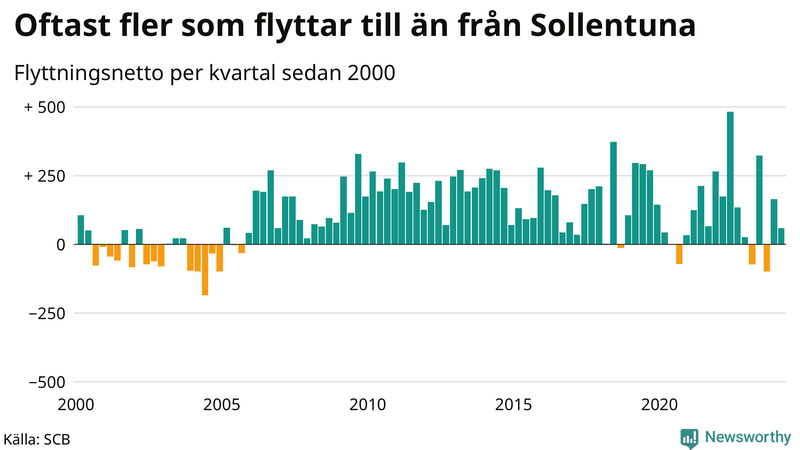 Flyttnetto per kvartal sedan 2000 i Sollentuna