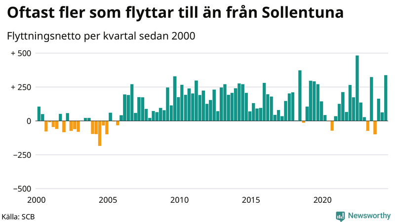 Flyttnetto per kvartal sedan 2000 i Sollentuna