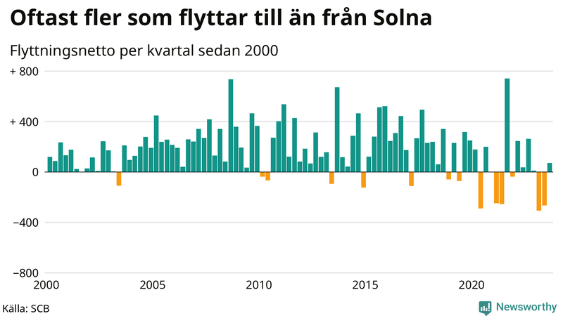 Flyttnetto per kvartal sedan 2000 i Solna