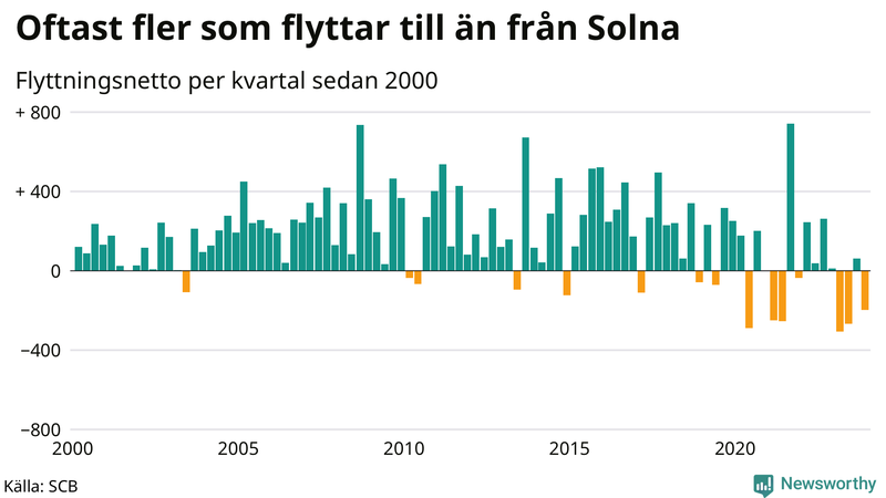 Flyttnetto per kvartal sedan 2000 i Solna