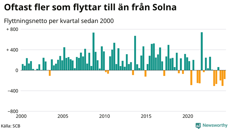 Flyttnetto per kvartal sedan 2000 i Solna