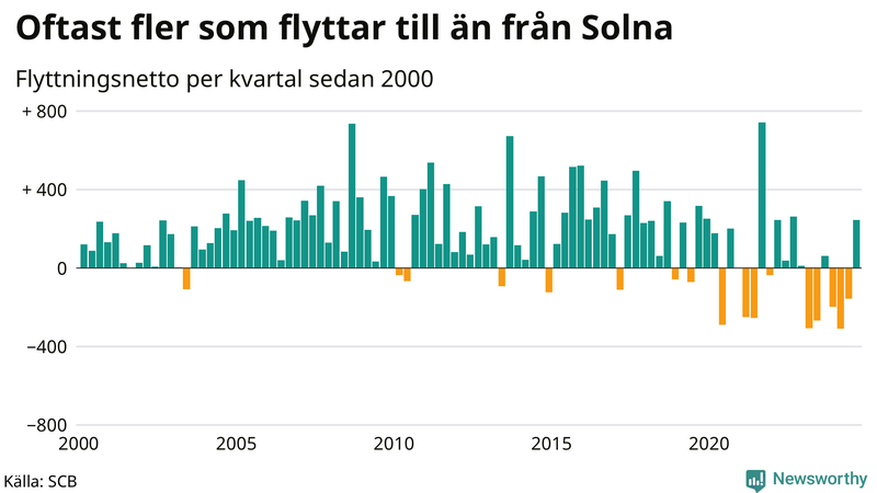 Flyttnetto per kvartal sedan 2000 i Solna