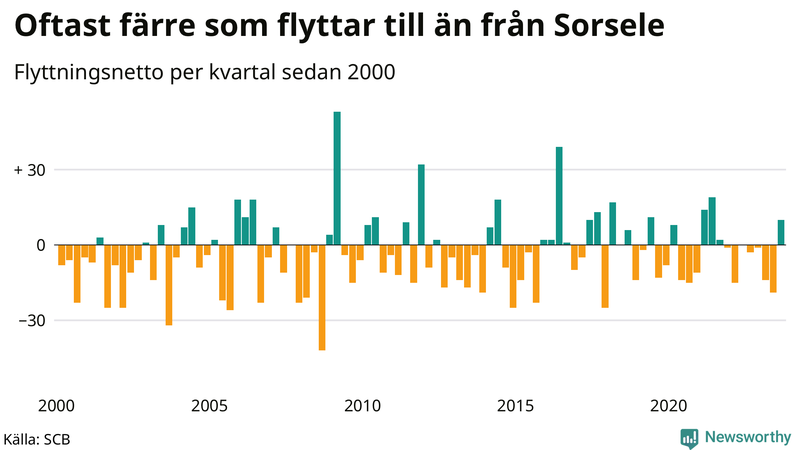 Flyttnetto per kvartal sedan 2000 i Sorsele