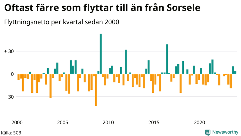 Flyttnetto per kvartal sedan 2000 i Sorsele