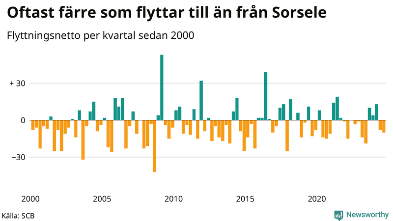Flyttnetto per kvartal sedan 2000 i Sorsele