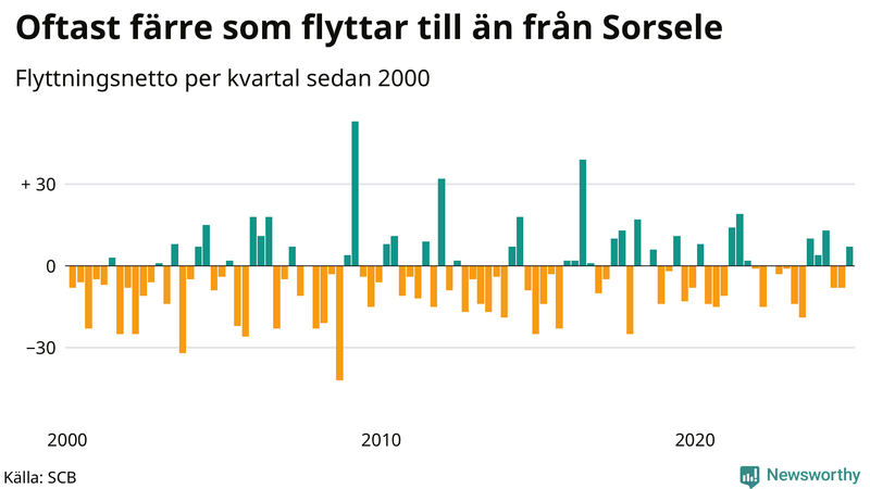 Flyttnetto per kvartal sedan 2000 i Sorsele