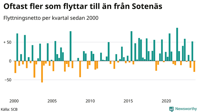 Flyttnetto per kvartal sedan 2000 i Sotenäs