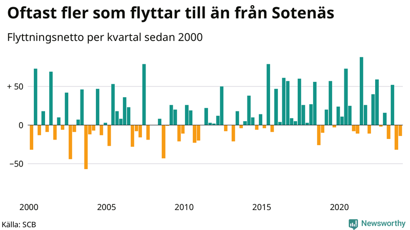Flyttnetto per kvartal sedan 2000 i Sotenäs