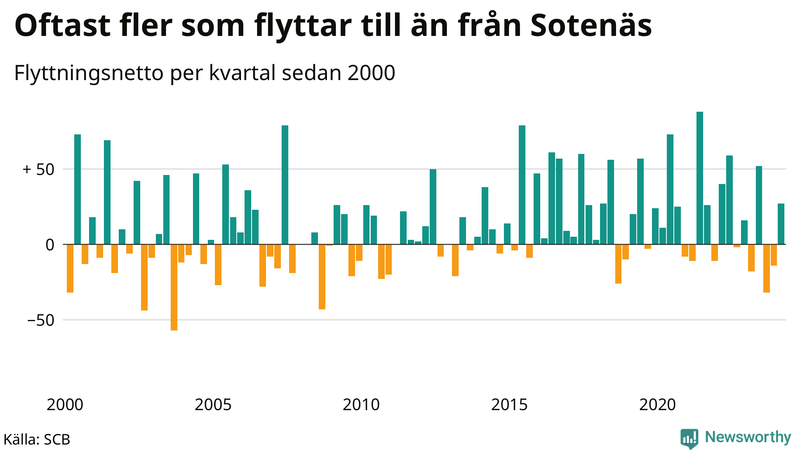 Flyttnetto per kvartal sedan 2000 i Sotenäs