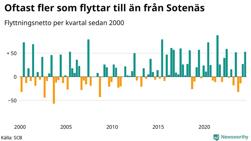 Flyttnetto per kvartal sedan 2000 i Sotenäs