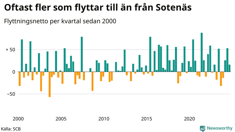 Flyttnetto per kvartal sedan 2000 i Sotenäs