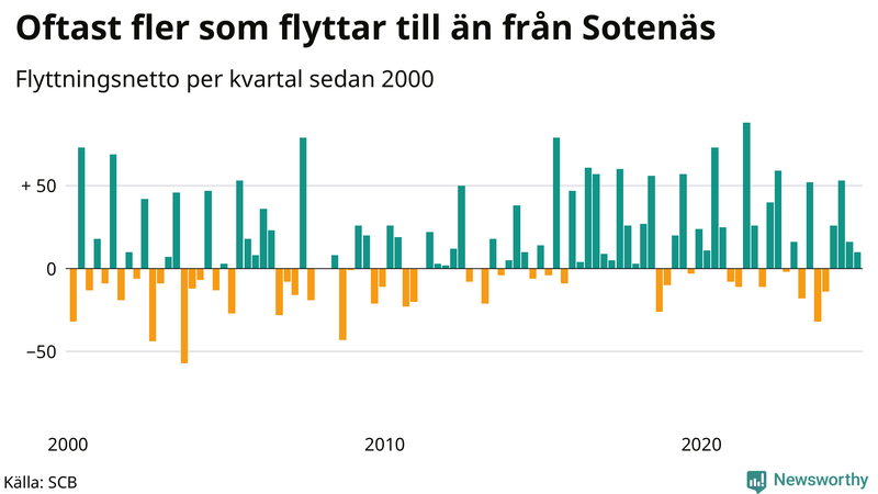 Flyttnetto per kvartal sedan 2000 i Sotenäs