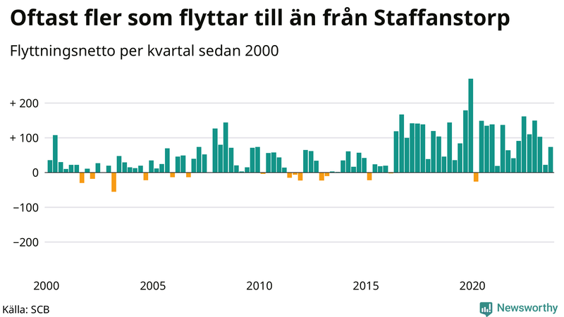 Flyttnetto per kvartal sedan 2000 i Staffanstorp