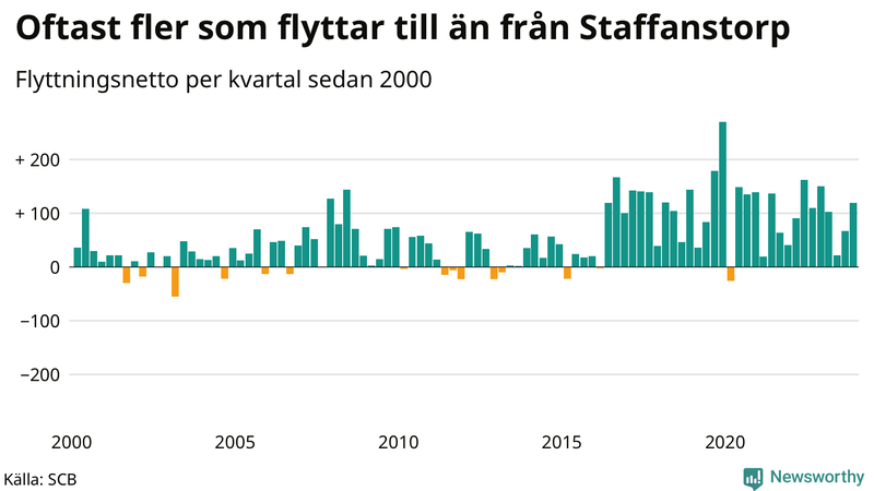 Flyttnetto per kvartal sedan 2000 i Staffanstorp