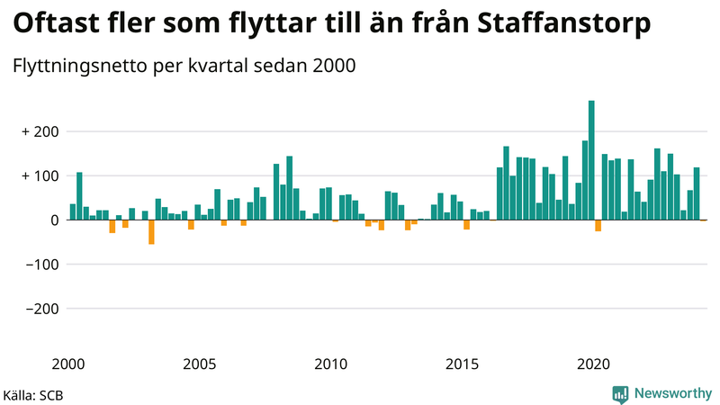 Flyttnetto per kvartal sedan 2000 i Staffanstorp