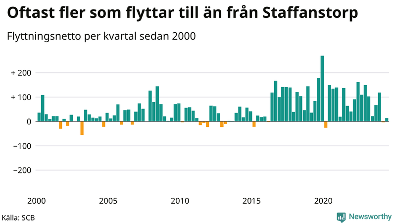 Flyttnetto per kvartal sedan 2000 i Staffanstorp