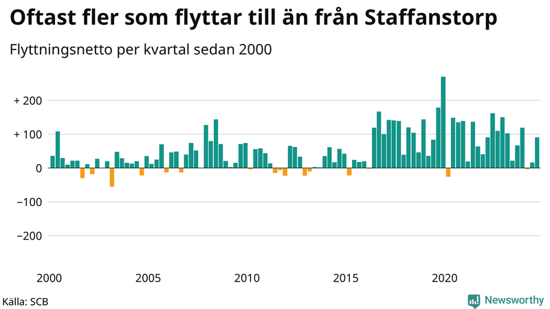 Flyttnetto per kvartal sedan 2000 i Staffanstorp