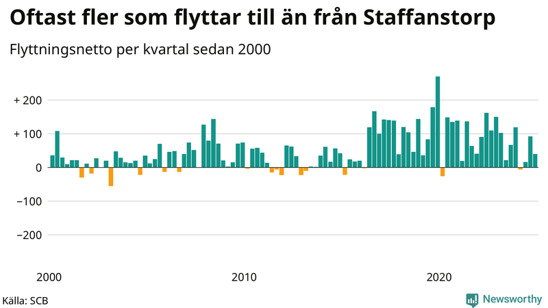 Flyttnetto per kvartal sedan 2000 i Staffanstorp