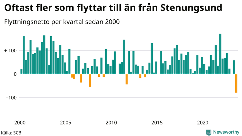 Flyttnetto per kvartal sedan 2000 i Stenungsund
