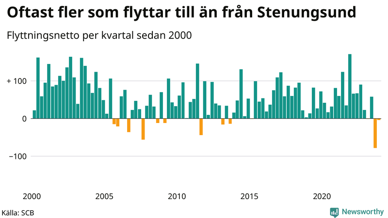 Flyttnetto per kvartal sedan 2000 i Stenungsund