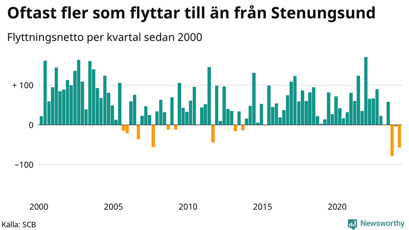 Flyttnetto per kvartal sedan 2000 i Stenungsund