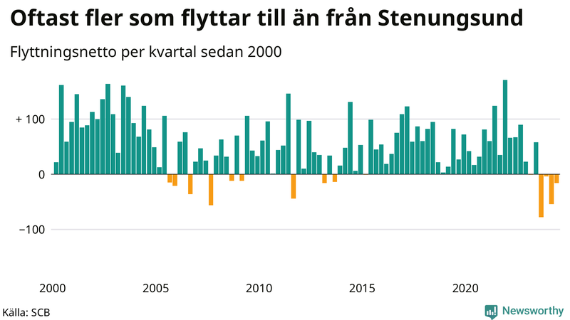 Flyttnetto per kvartal sedan 2000 i Stenungsund