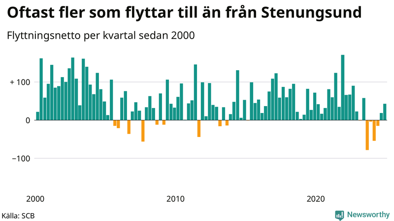 Flyttnetto per kvartal sedan 2000 i Stenungsund