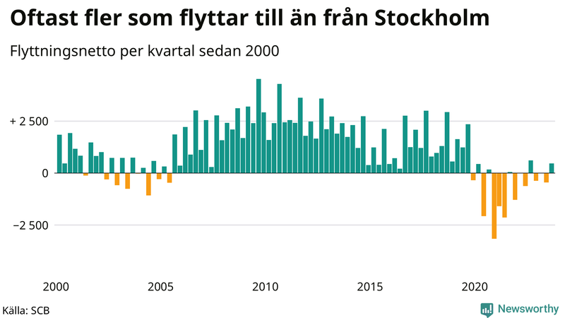 Flyttnetto per kvartal sedan 2000 i Stockholms kommun