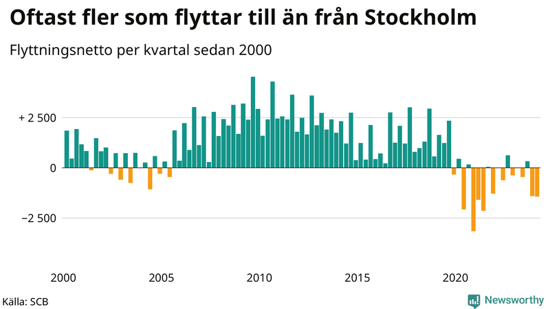 Flyttnetto per kvartal sedan 2000 i Stockholms kommun