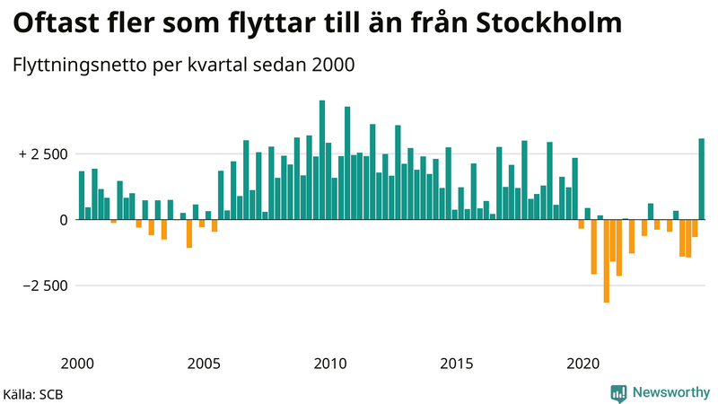Flyttnetto per kvartal sedan 2000 i Stockholms kommun