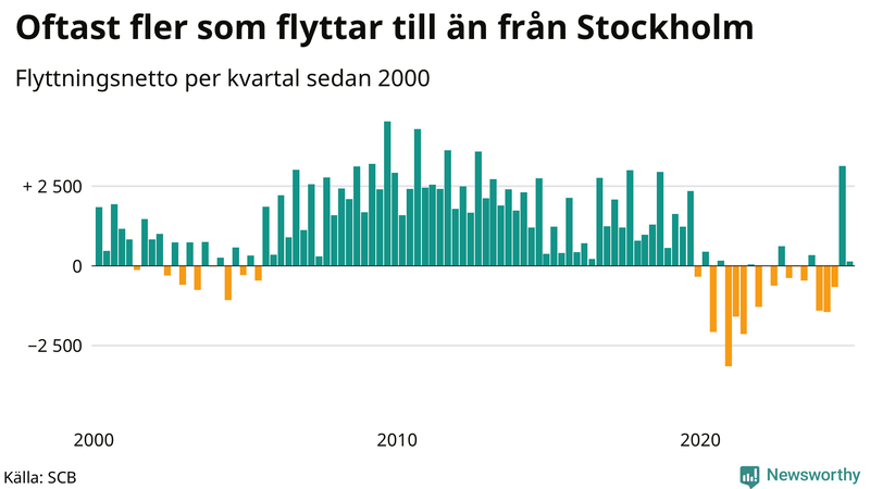 Flyttnetto per kvartal sedan 2000 i Stockholms kommun