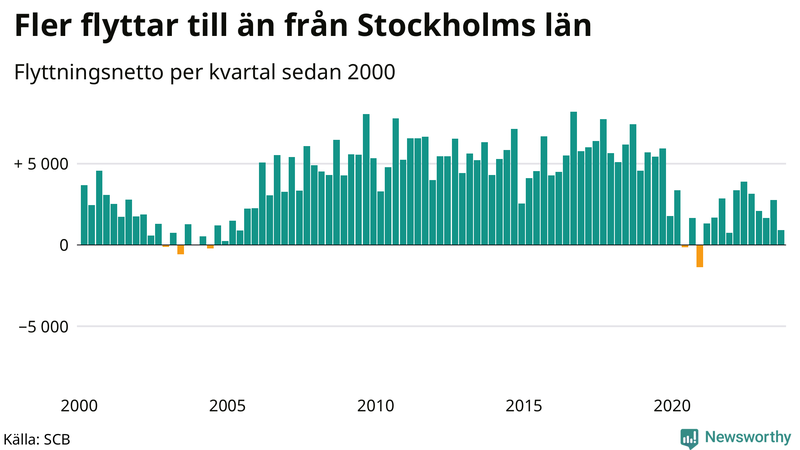 Flyttnetto per kvartal sedan 2000 i Stockholms län
