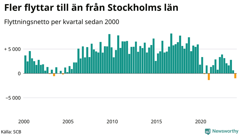 Flyttnetto per kvartal sedan 2000 i Stockholms län