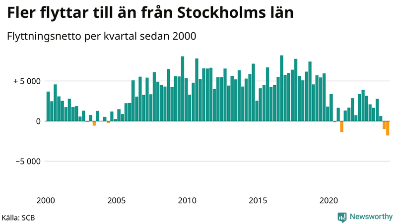 Flyttnetto per kvartal sedan 2000 i Stockholms län
