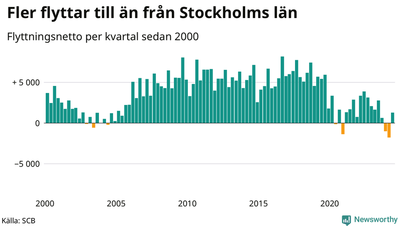 Flyttnetto per kvartal sedan 2000 i Stockholms län