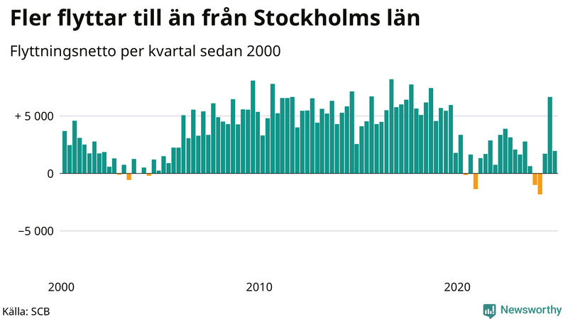 Flyttnetto per kvartal sedan 2000 i Stockholms län