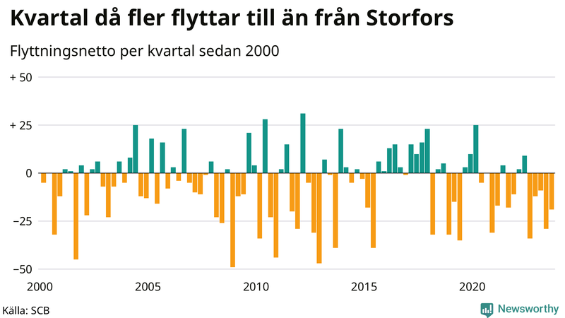 Flyttnetto per kvartal sedan 2000 i Storfors