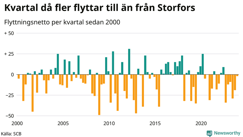 Flyttnetto per kvartal sedan 2000 i Storfors