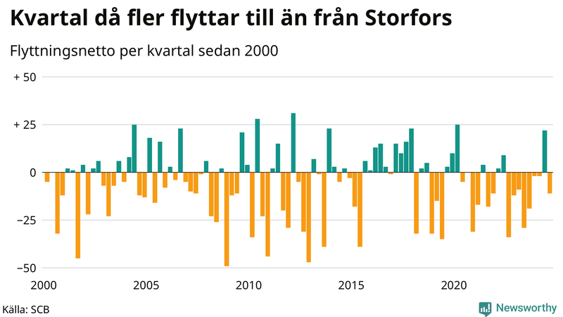 Flyttnetto per kvartal sedan 2000 i Storfors