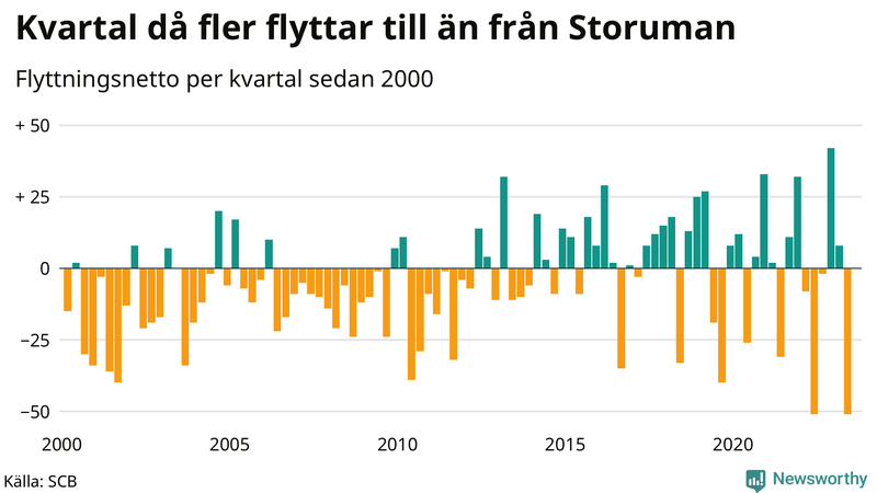 Flyttnetto per kvartal sedan 2000 i Storuman