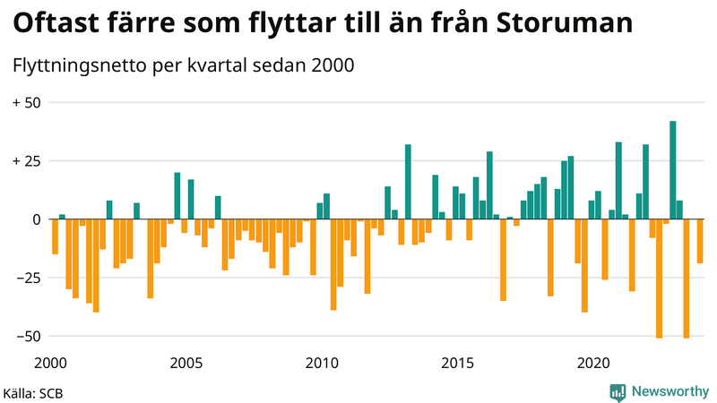 Flyttnetto per kvartal sedan 2000 i Storuman