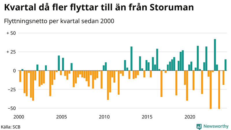 Flyttnetto per kvartal sedan 2000 i Storuman