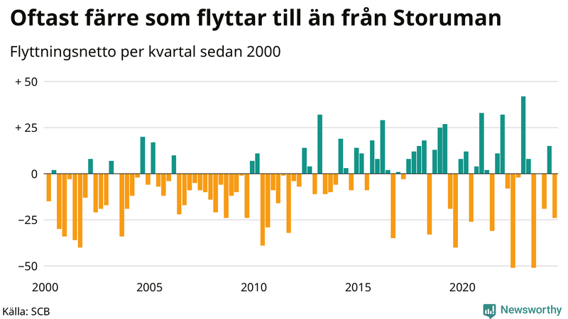 Flyttnetto per kvartal sedan 2000 i Storuman